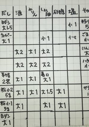 一目瞭然 分量表①-レシピのメイン写真