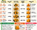 保存版✅かぼちゃの電子レンジ下ごしらえ｜加熱時間作り方1写真
