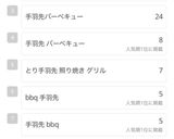 男飯★BBQにも！手羽先の親父照焼グリル作り方10写真