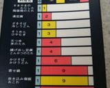 めんつゆ4分で金目鯛煮付け作り方2写真