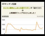 カリカリ豚肉としめじの温サラダ☆作り方7写真