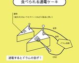 食べられる通電ケーキ作り方8写真
