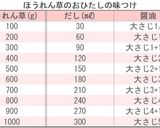 味つけ簡単！ほうれん草のおひたし作り方2写真