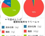 無脂肪生クリーム＆ベイクドプロティン作り方5写真
