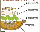 15分完結の寄せ鍋＆うどん☆五層式鍋作り方1写真