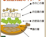 おとし卵の目玉焼き風☆サプライズ鍋五層式作り方1写真