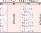 味つけ簡単！もやしときゅうりの中華サラダ作り方3写真