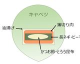 薄切り肉と野菜の油揚げ＆キャベツ巻き作り方8写真
