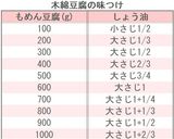 味つけ簡単！揚げ出し豆腐作り方2写真
