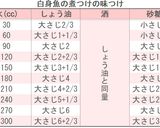 味つけ簡単！白身魚の煮付け作り方1写真