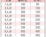味つけ簡単！豚肉と野菜の土鍋蒸し作り方1写真