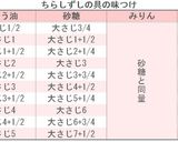 ちらし寿司の具（作り置き）作り方2写真
