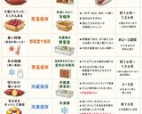 保存版✅さつまいもの保存｜常温・冷蔵・冷凍作り方1写真