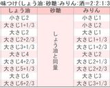 味つけ簡単！牛しぐれ煮作り方3写真