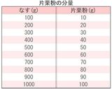 味つけ簡単！なすの唐揚げ作り方3写真