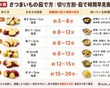 保存版✅さつまいもの茹で方｜時間・茹で加減作り方1写真