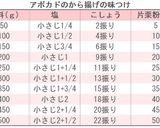 味つけ簡単！アボカドのから揚げ作り方2写真