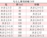 ちらし寿司作り方1写真