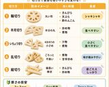 保存版✅れんこんの切り方｜料理別・食感早見表付き作り方1写真