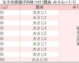 味つけ簡単！なすの唐揚げ作り方1写真