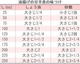 油揚げの甘辛煮作り方2写真