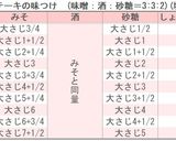 味つけ簡単！豚味噌ステーキ作り方2写真